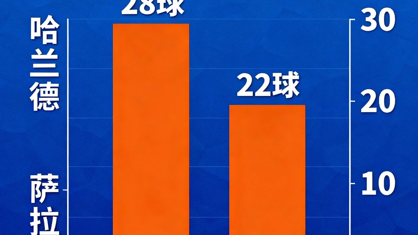 本赛季英超射手榜的数据可视化柱状图，哈兰德以28球高居榜首，萨拉赫22球紧随其后